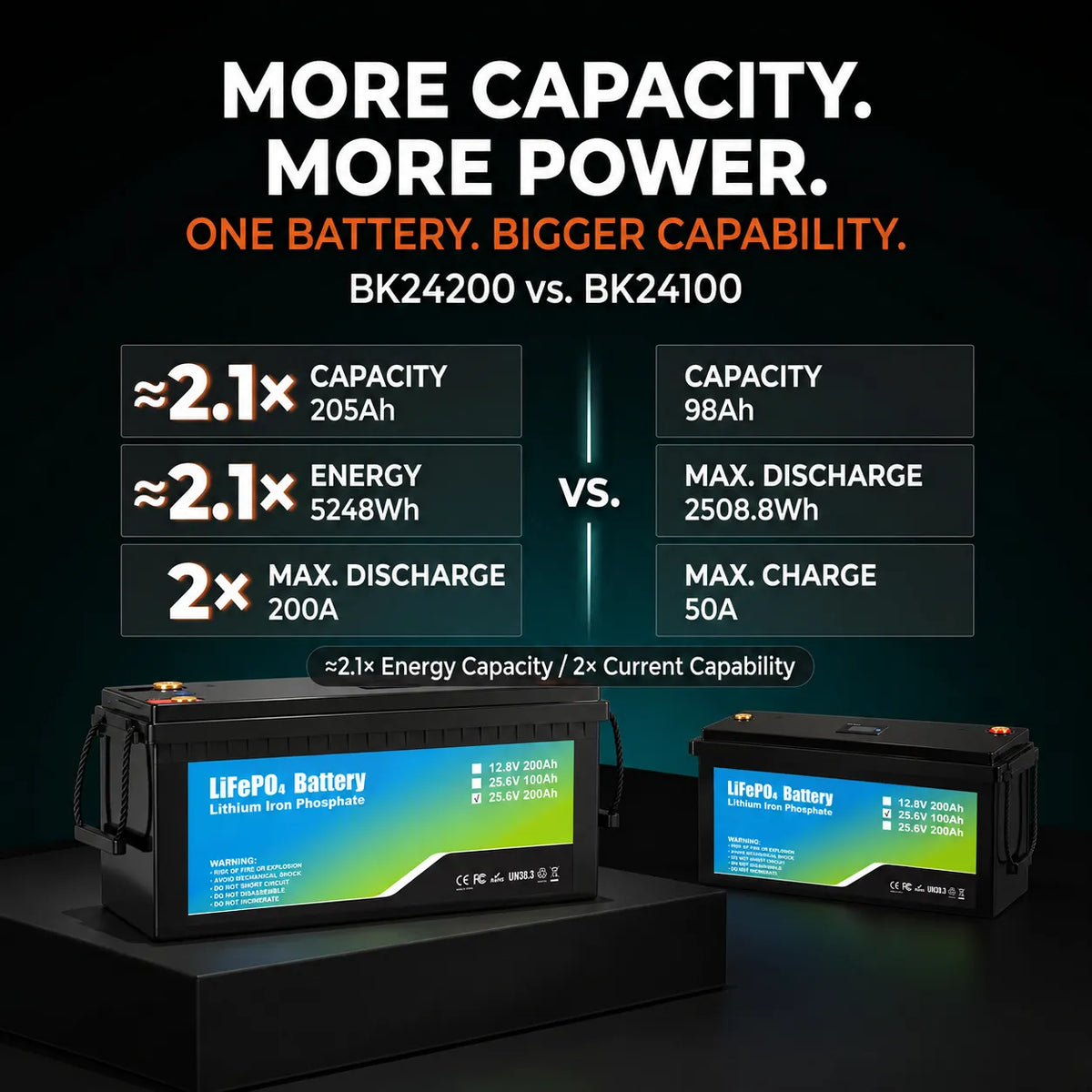 iFORWAY BK24200 205Ah LiFePO4 battery compared with BK24100 98Ah battery for higher capacity and output