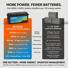 iFORWAY 12.8V 300Ah LiFePO4 battery compared with three 12V 100Ah lead-acid batteries