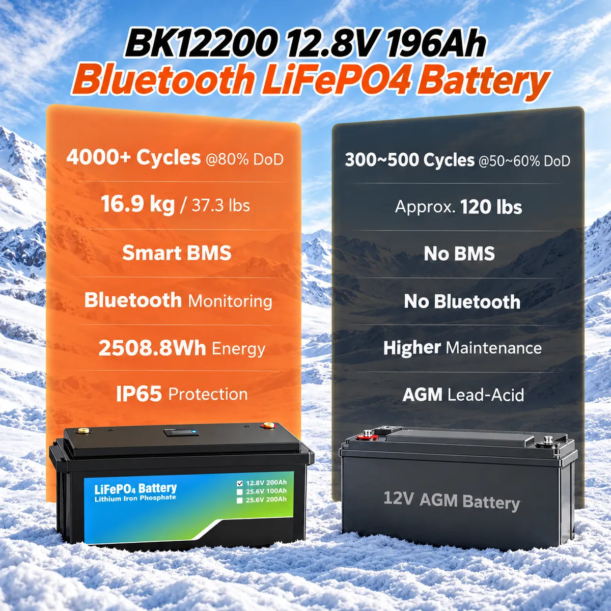 iFORWAY 12.8V 196Ah Bluetooth LiFePO4 battery compared with AGM lead-acid battery