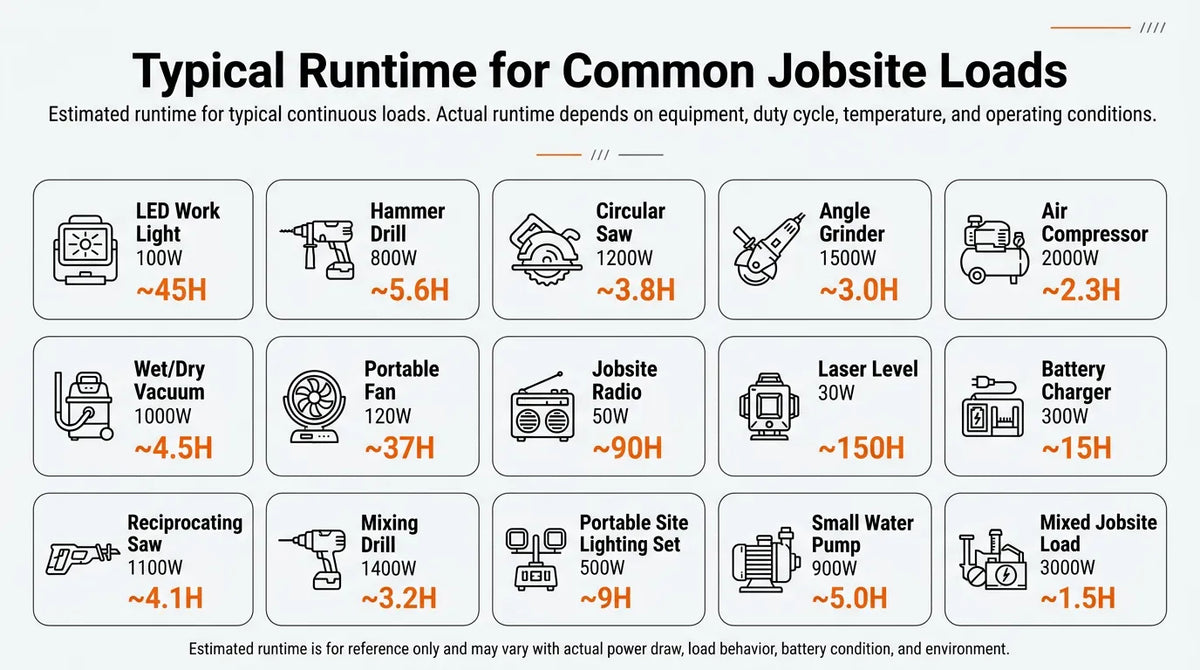 iFORWAY M5003 portable power station runtime for common construction tools